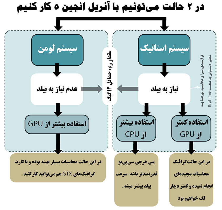 سیستم مورد نیاز آنریل انجین 5